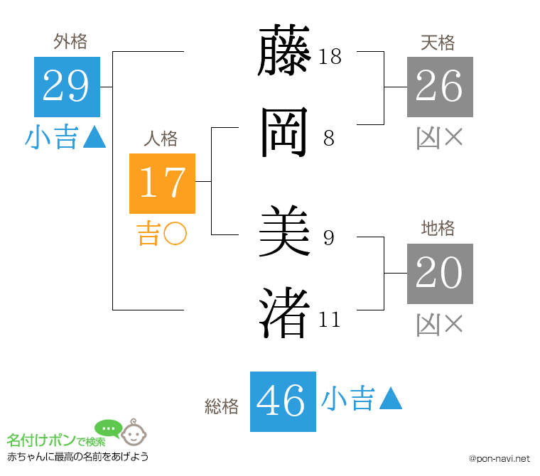 藤岡 美渚さんの姓名判断結果