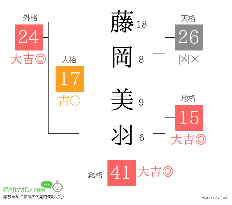 藤岡 美羽さんの姓名判断結果