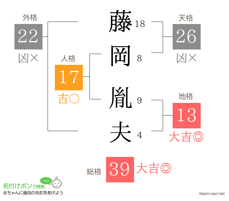 藤岡 胤夫さんの姓名判断結果