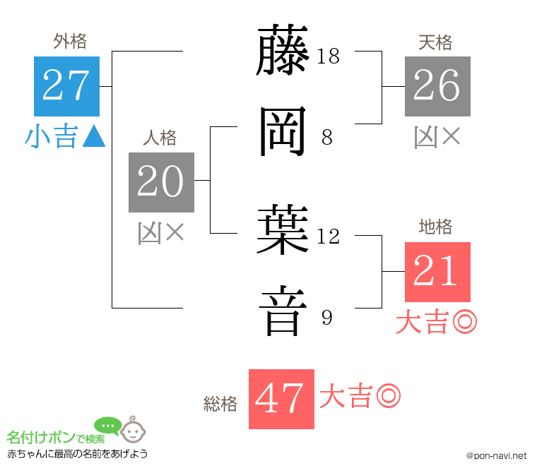 藤岡 葉音さんの姓名判断結果