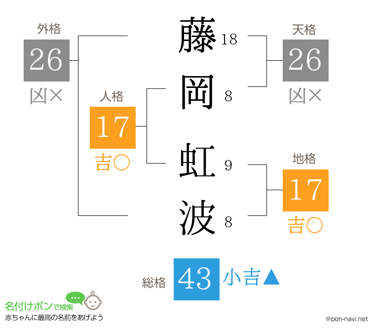 藤岡 虹波さんの姓名判断結果