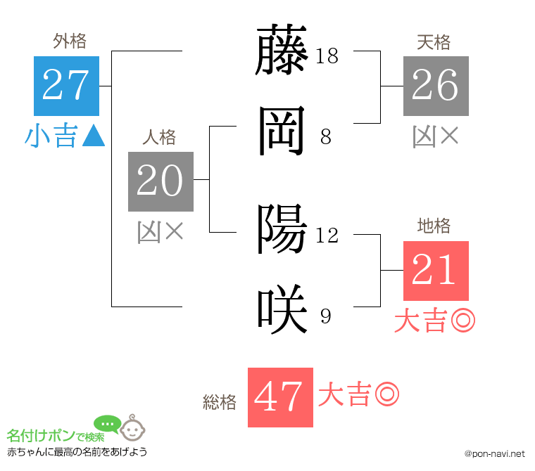 藤岡 陽咲さんの姓名判断結果