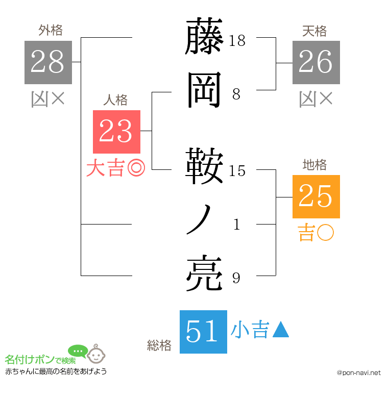 藤岡 鞍ノ亮さんの姓名判断結果