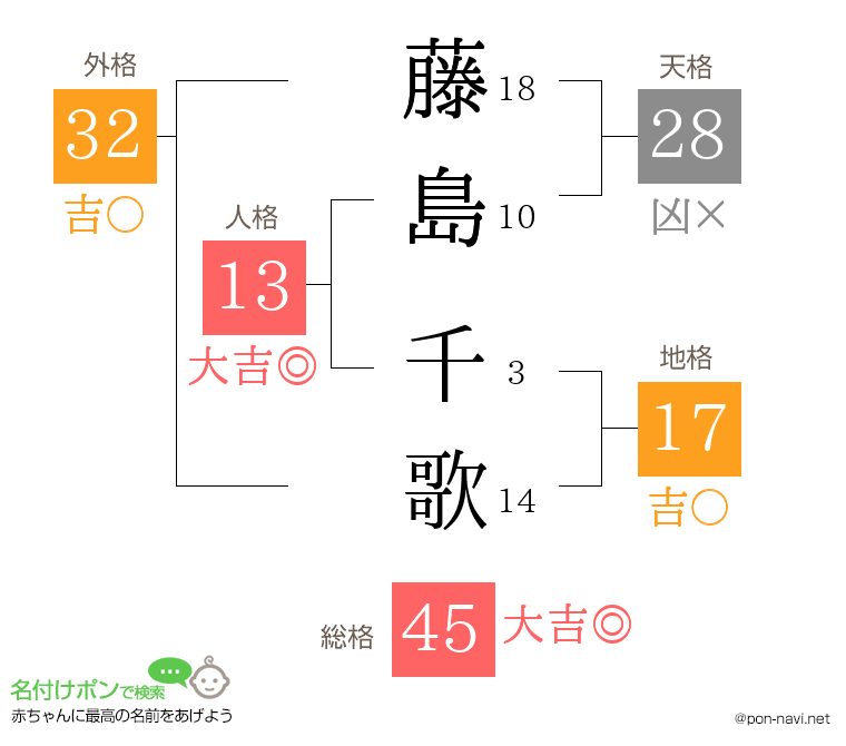 藤島 千歌さんの姓名判断結果