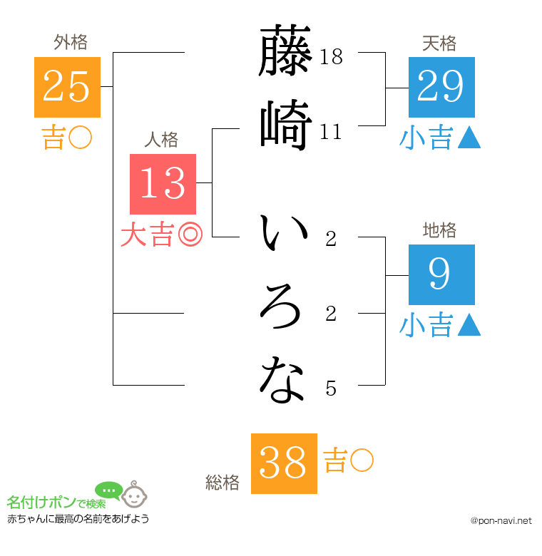 藤崎 いろなさんの姓名判断結果