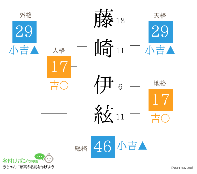 藤崎 伊絃さんの姓名判断結果