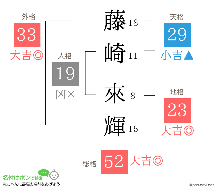藤崎 來輝さんの姓名判断結果