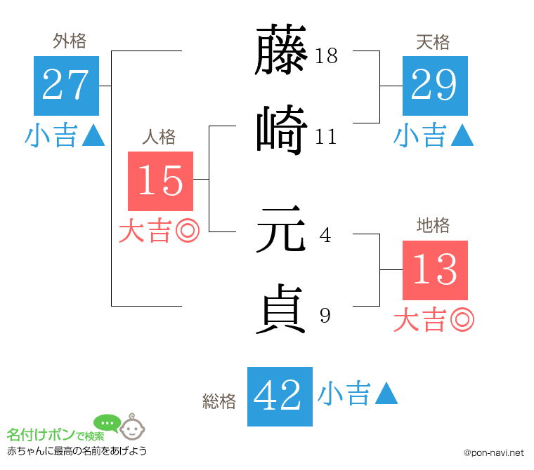 藤崎 元貞さんの姓名判断結果