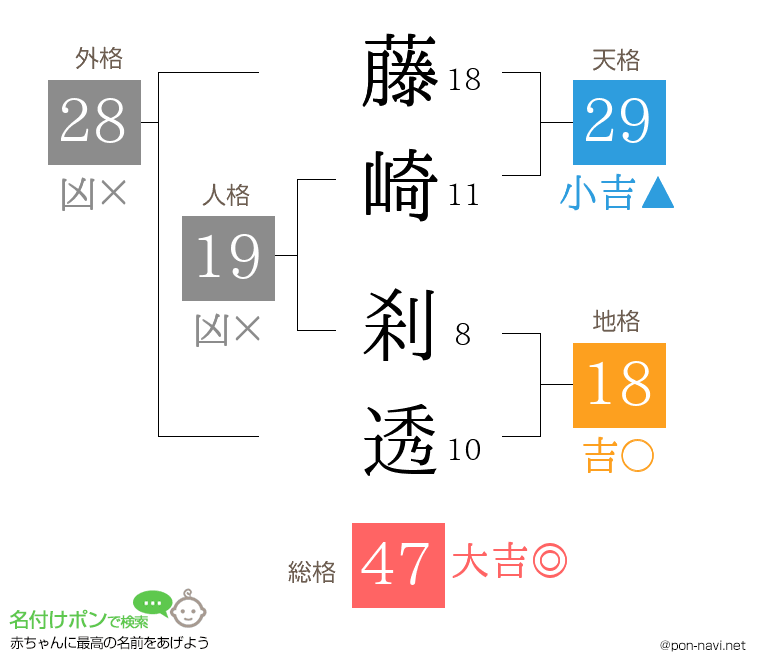 藤崎 刹透さんの姓名判断結果