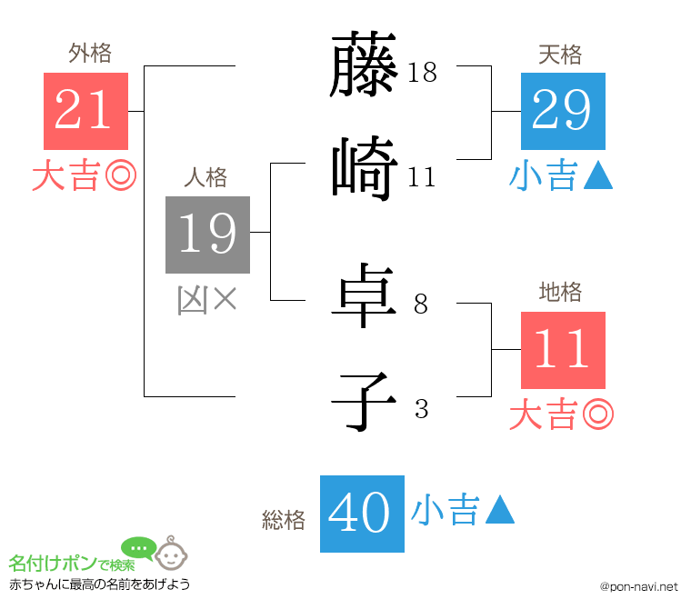 藤崎 卓子さんの姓名判断結果
