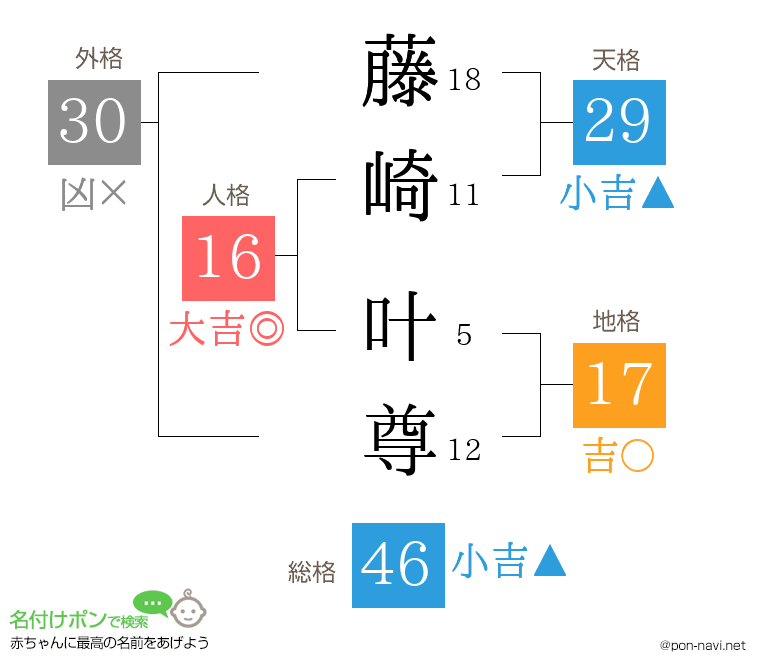 藤崎 叶尊さんの姓名判断結果