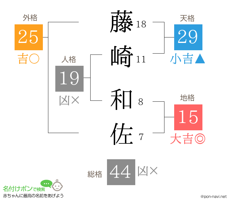 藤崎 和佐さんの姓名判断結果