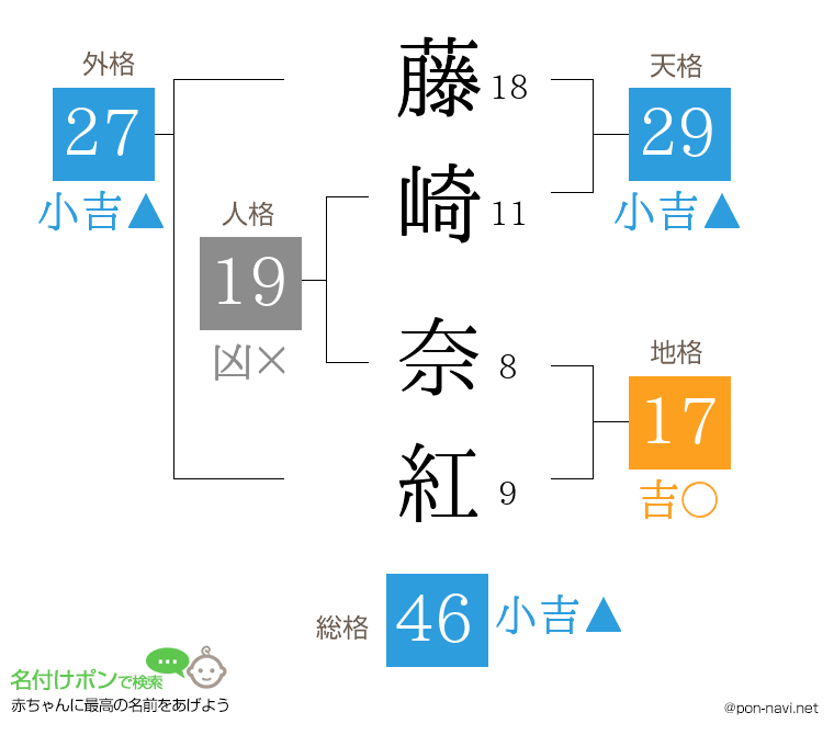 藤崎 奈紅さんの姓名判断結果