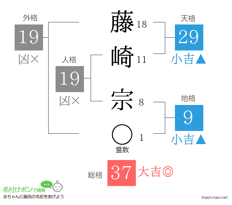 藤崎 宗さんの姓名判断結果