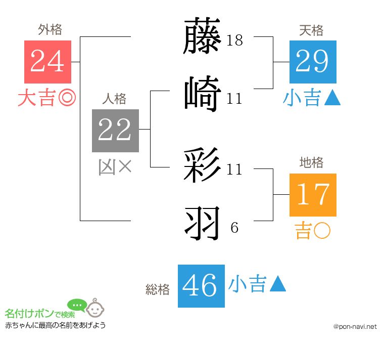 藤崎 彩羽さんの姓名判断結果