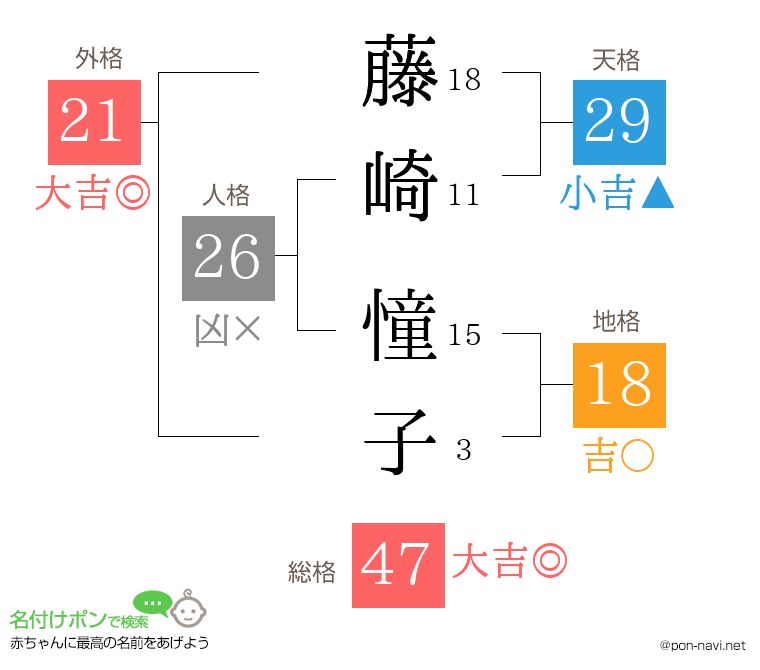 藤崎 憧子さんの姓名判断結果