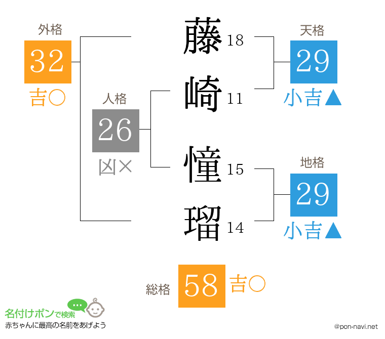 藤崎 憧瑠さんの姓名判断結果