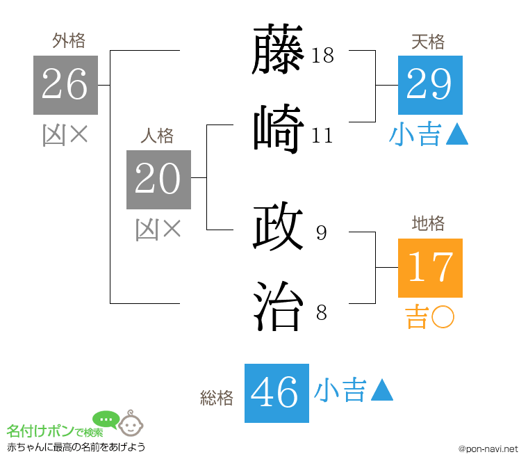 藤崎 政治さんの姓名判断結果