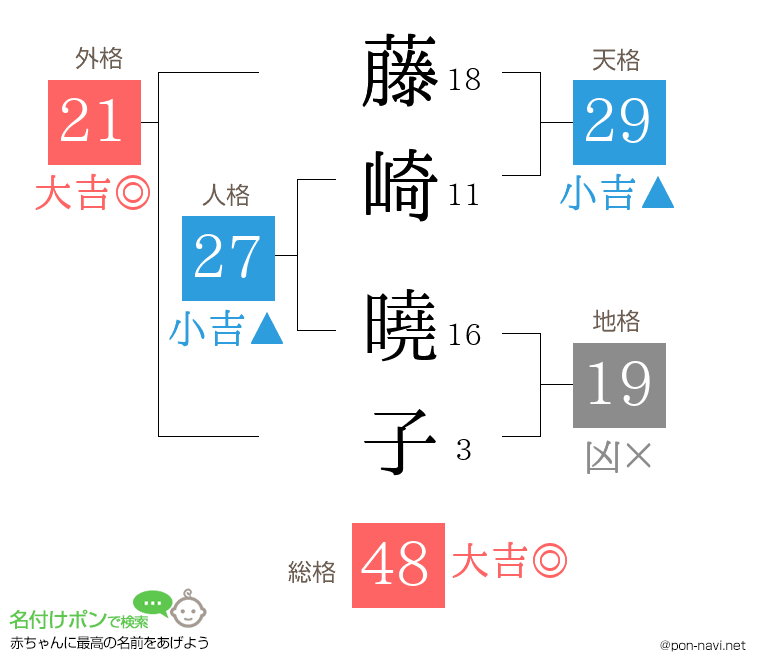 藤崎 曉子さんの姓名判断結果