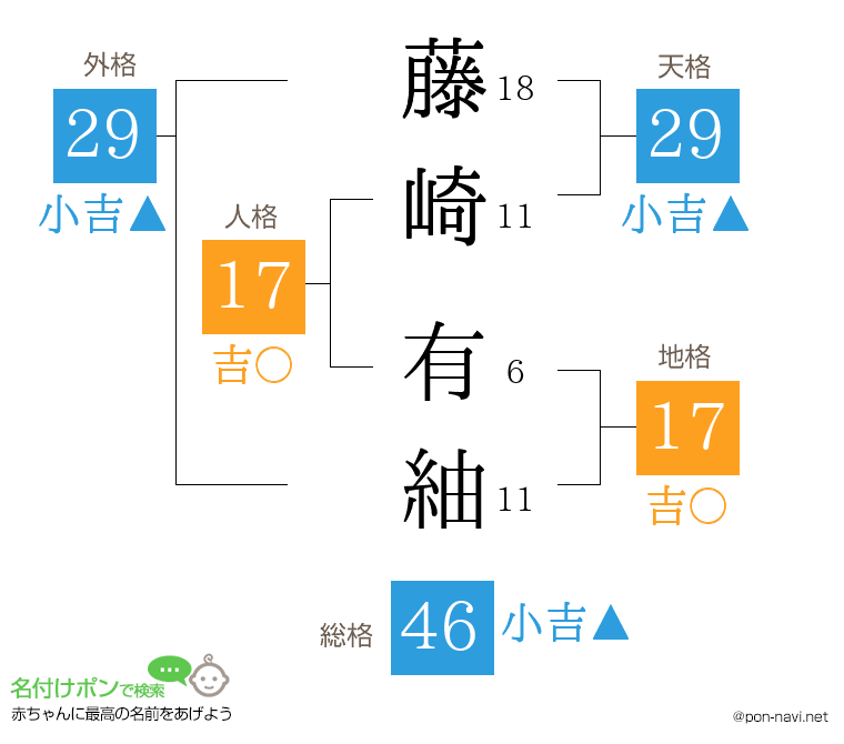 藤崎 有紬さんの姓名判断結果