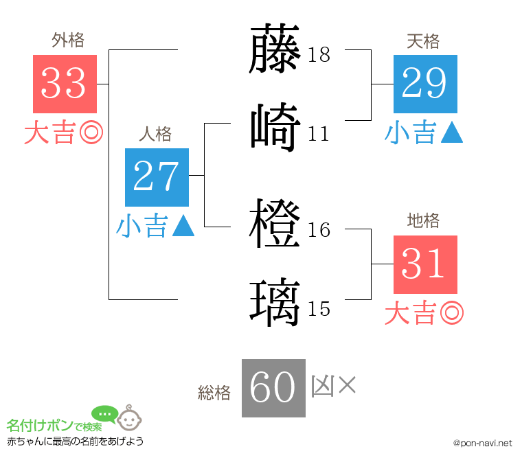 藤崎 橙璃さんの姓名判断結果