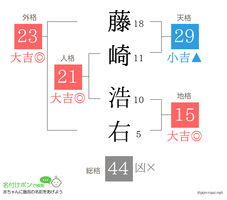 藤崎 浩右さんの姓名判断結果