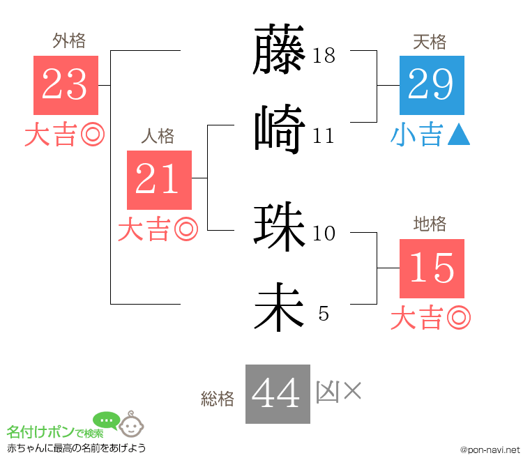 藤崎 珠未さんの姓名判断結果