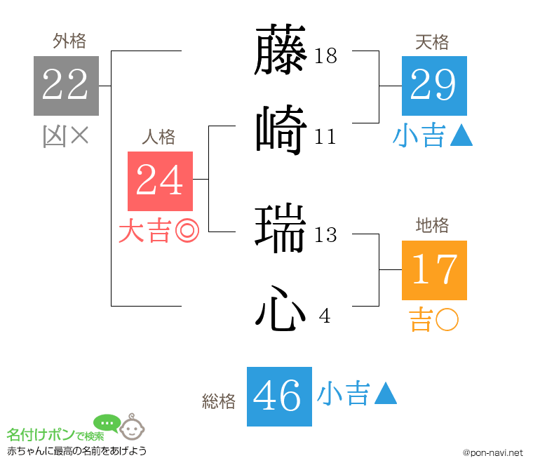 藤崎 瑞心さんの姓名判断結果