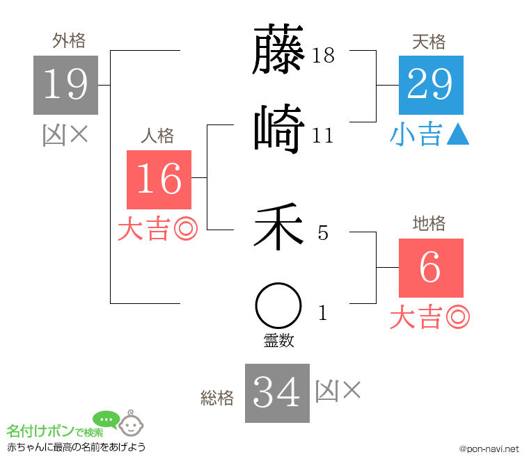 藤崎 禾さんの姓名判断結果
