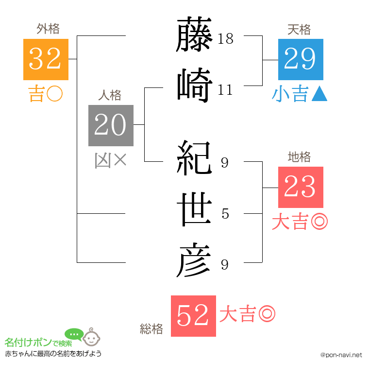藤崎 紀世彦さんの姓名判断結果