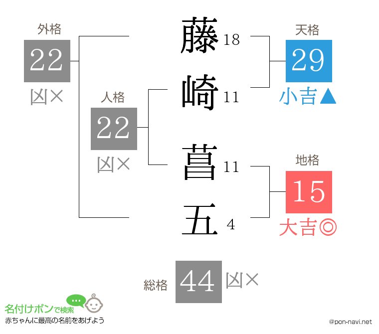 藤崎 菖五さんの姓名判断結果