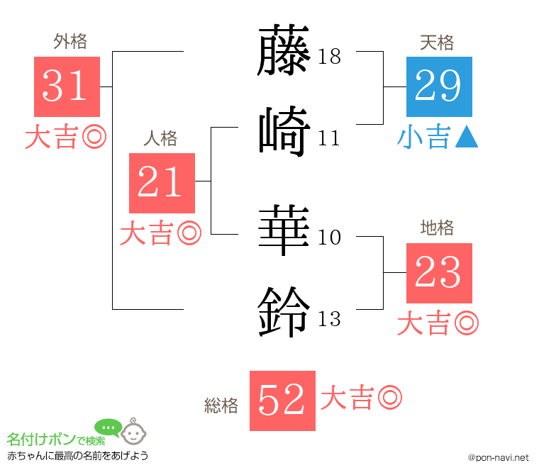 藤崎 華鈴さんの姓名判断結果