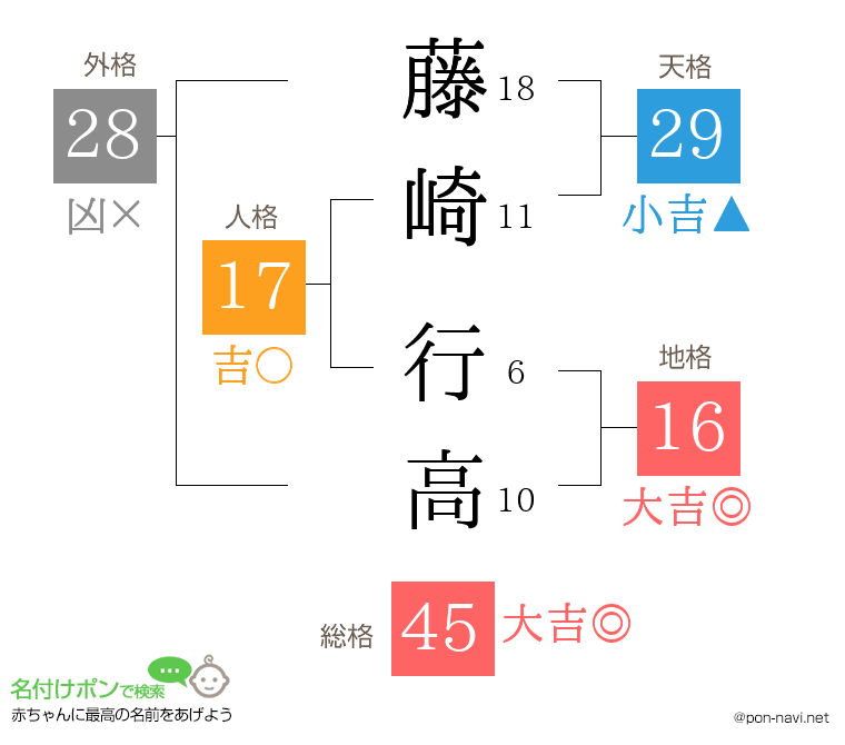 藤崎 行高さんの姓名判断結果