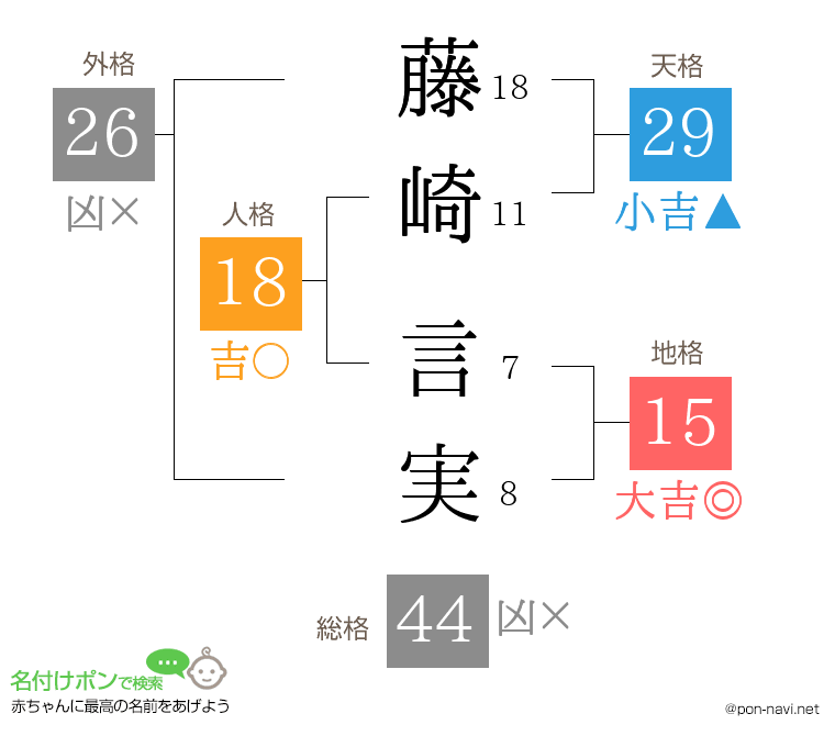 藤崎 言実さんの姓名判断結果