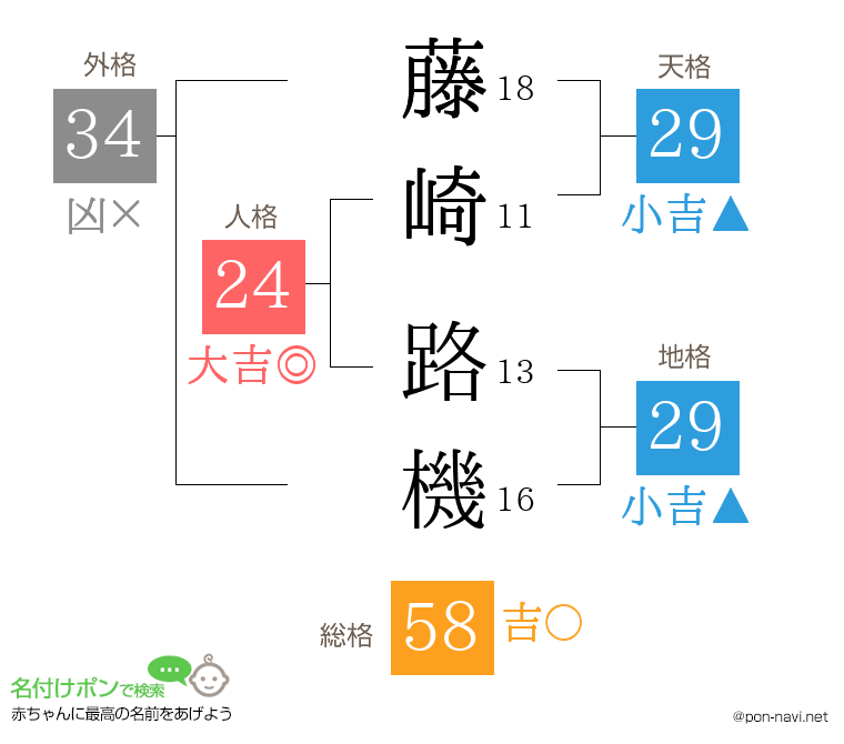 藤崎 路機さんの姓名判断結果