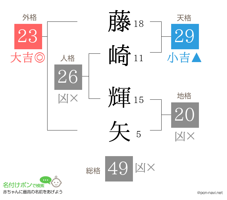 藤崎 輝矢さんの姓名判断結果