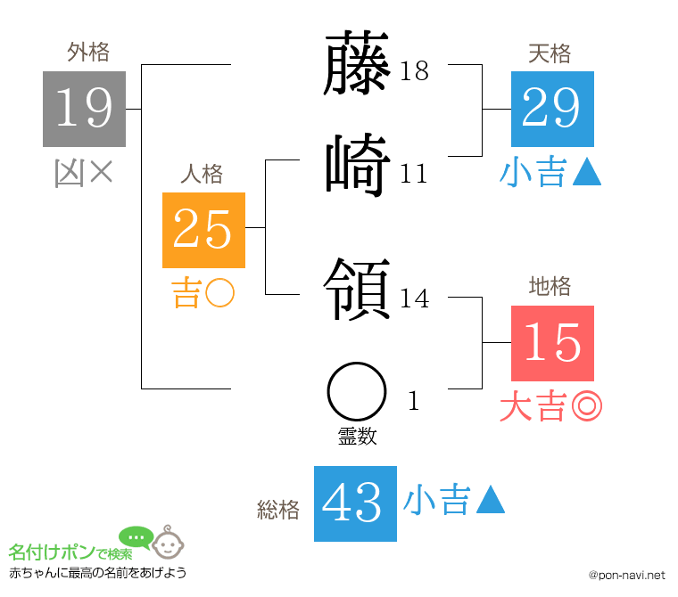 藤崎 領さんの姓名判断結果