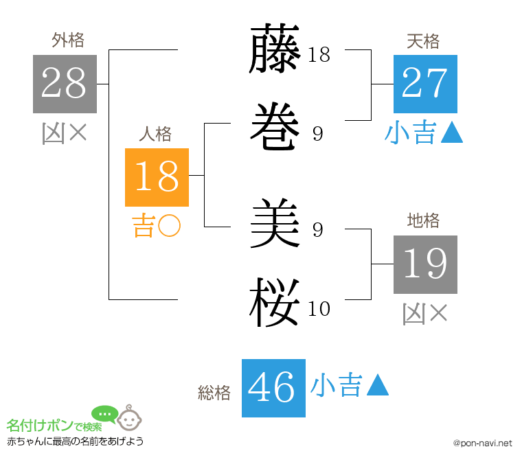 藤巻 美桜さんの姓名判断結果