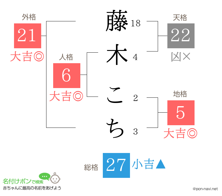 藤木 こちさんの姓名判断結果