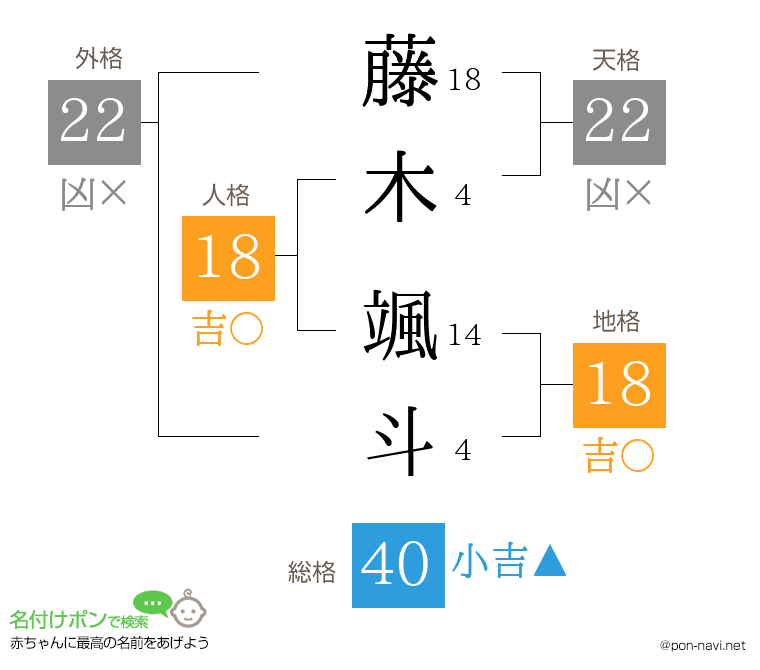 藤木 颯斗さんの姓名判断結果