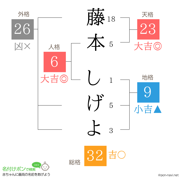 藤本 しげよさんの姓名判断結果