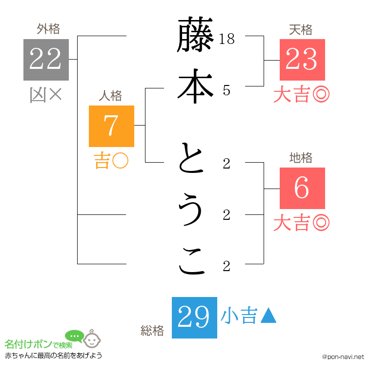 藤本 とうこさんの姓名判断結果