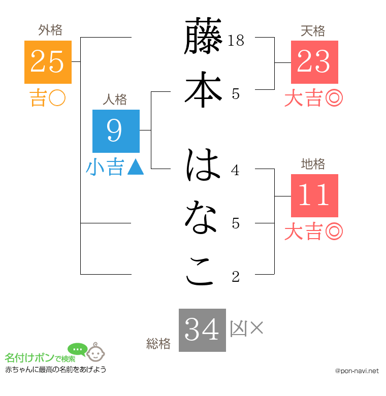 藤本 はなこさんの姓名判断結果