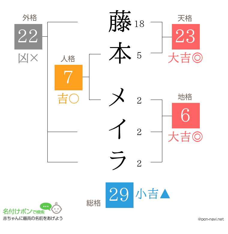 藤本 メイラさんの姓名判断結果