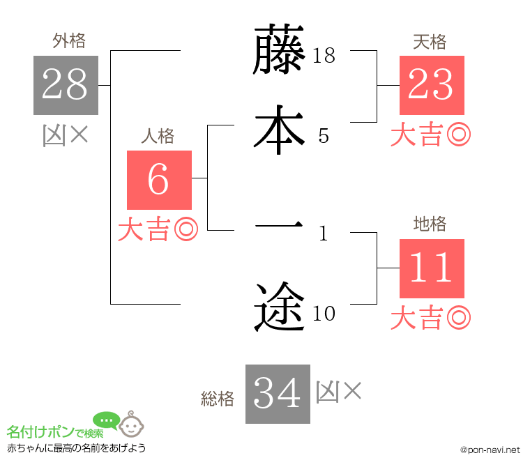 藤本 一途さんの姓名判断結果
