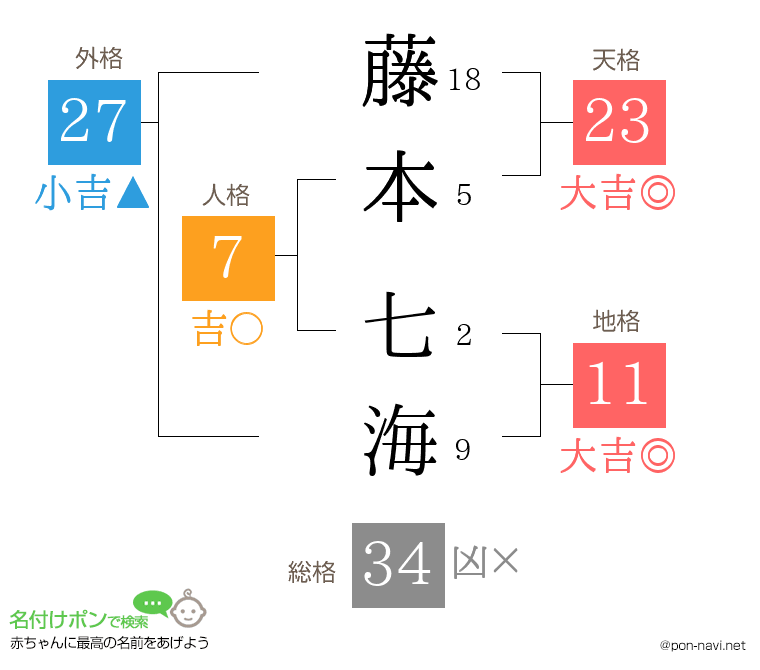 藤本 七海さんの姓名判断結果