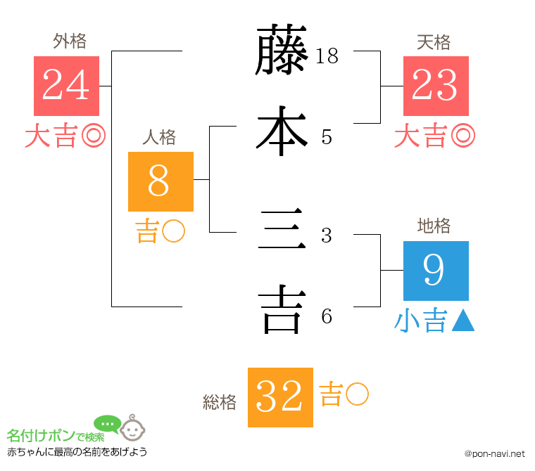 藤本 三吉さんの姓名判断結果
