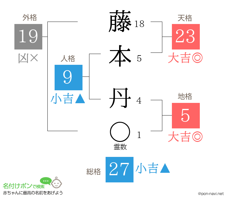 藤本 丹さんの姓名判断結果