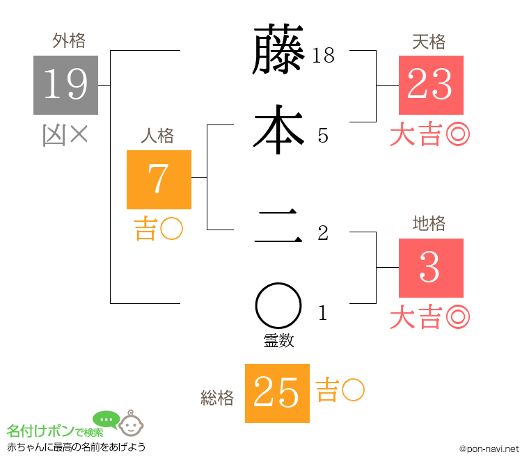 藤本 二さんの姓名判断結果
