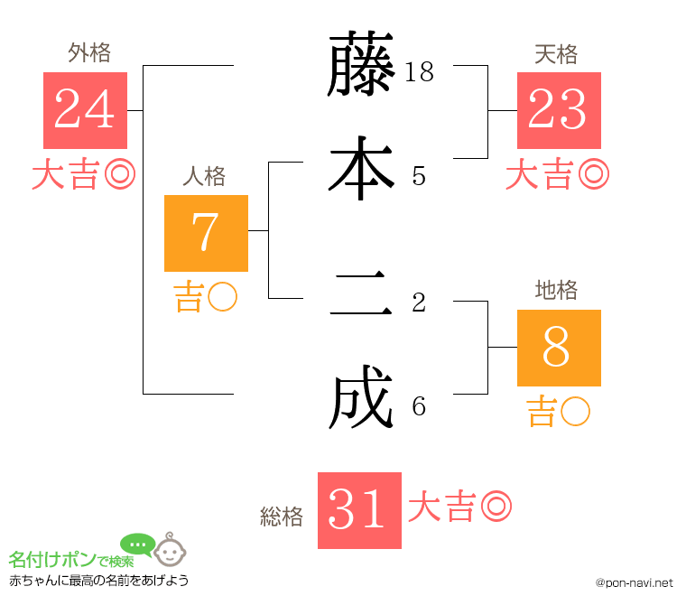 藤本 二成さんの姓名判断結果